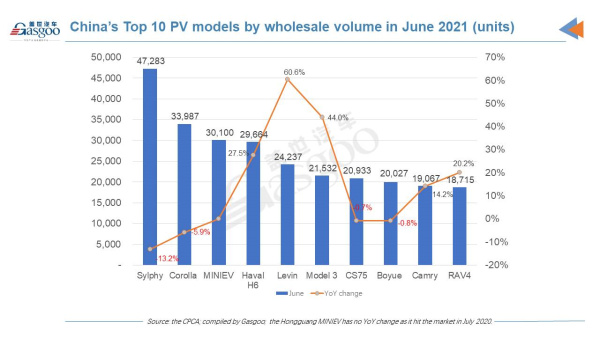 Top 10 locally-made car, SUV models in China by June wholesales