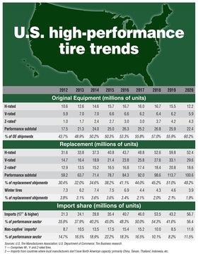 U.S. high-performance tire sector hit harder than overall market