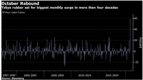 Tokyo Rubber Set for Best Month in 45 Years on China Car Outlook